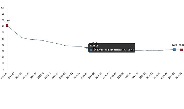 (TÜİK) haziran ayı enflasyon verilerini yıllık %32,11 ve aylık %0,99 olarak açıkladı.
